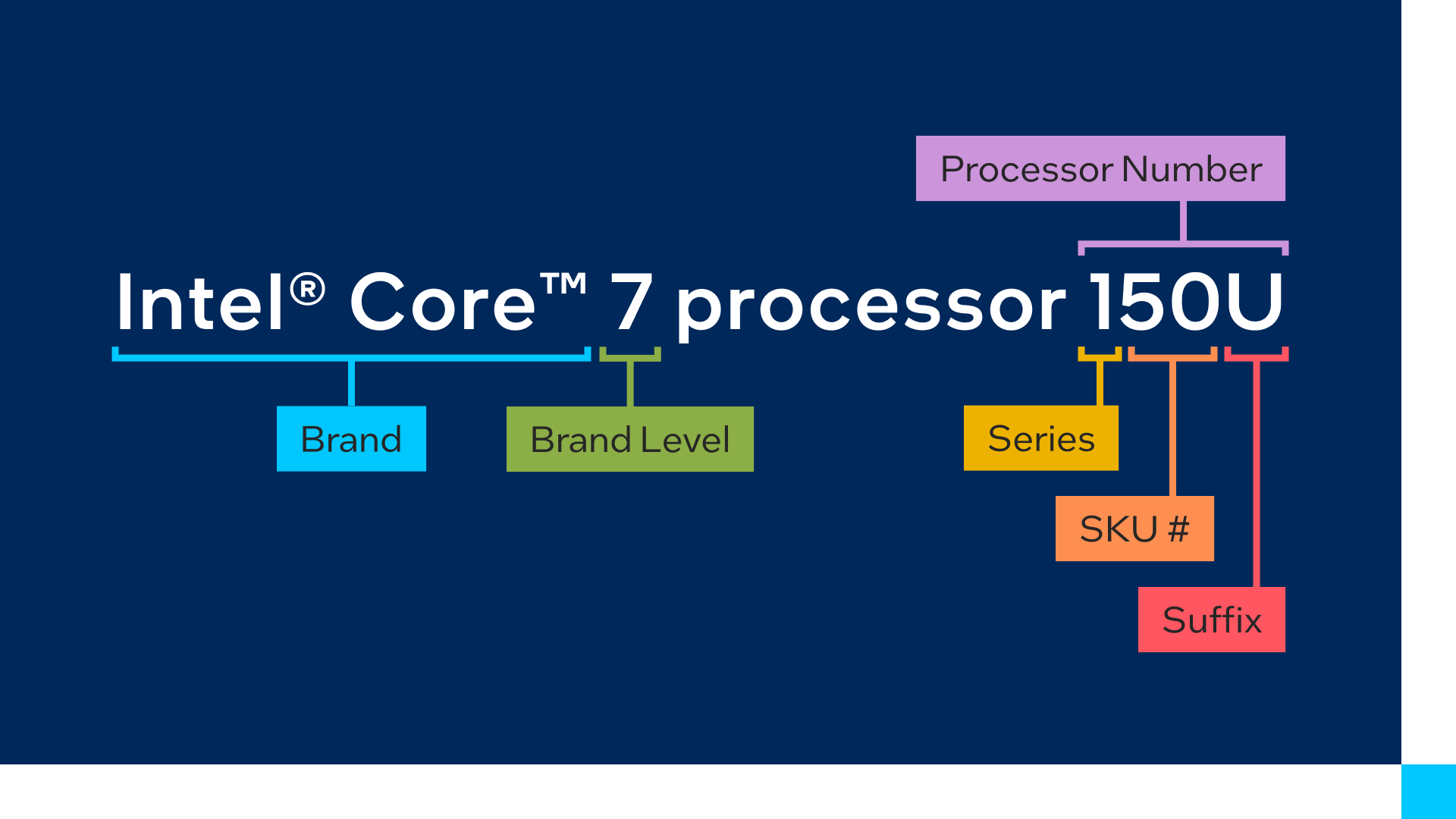 Intel® Core™ processors SKU breakdown