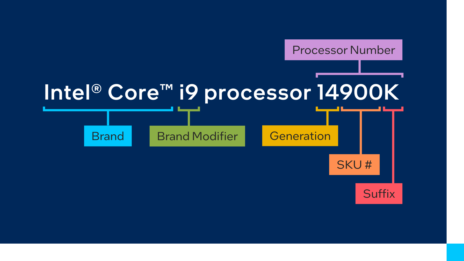 Intel® Core™ processors SKU breakdown
